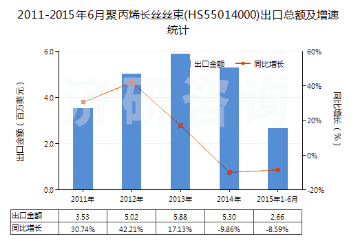 2011-2015年6月聚丙烯長絲絲束(HS55014000)出口總額及增速統(tǒng)計(jì)